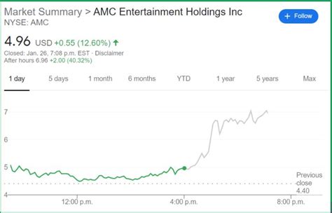 stock: amc|AMC Entertainment Holdings Inc. Cl A (AMC) Stock Price Today